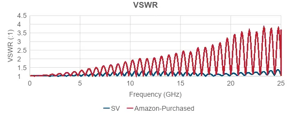 vswr electrical performance amazon vs sv microwave